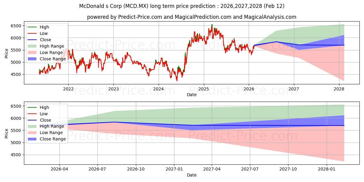 Maximum and minimum MCDONALD'S CORPORATION long-term price forecast for 2026,2027,2028