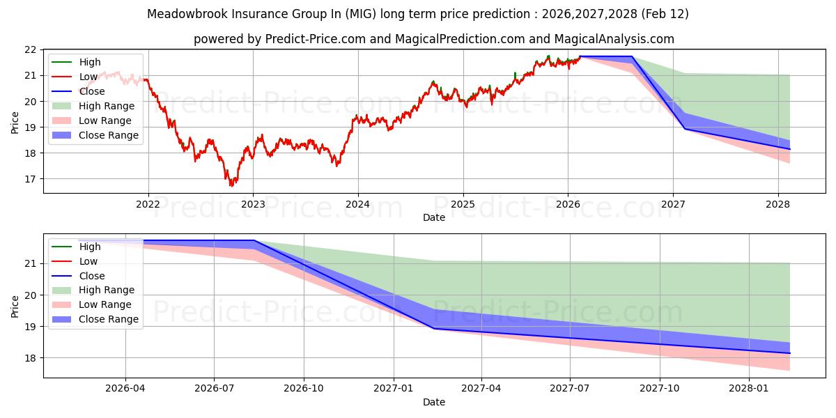 Maximale en minimale VanEck Vectors Moody's Analytic lange termijn prijsvoorspelling voor 2025,2026,2027