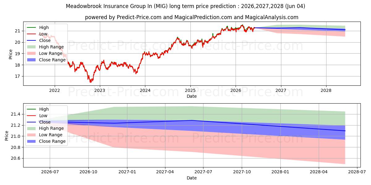 توقع أقصى وأدنى سعر طويل المدى لـ VanEck Vectors Moody's Analytic في 2026,2027,2028