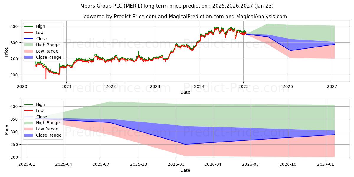 Maksimale og minimale langsiktige prisforutsigelser for MEARS GROUP PLC ORD 1P