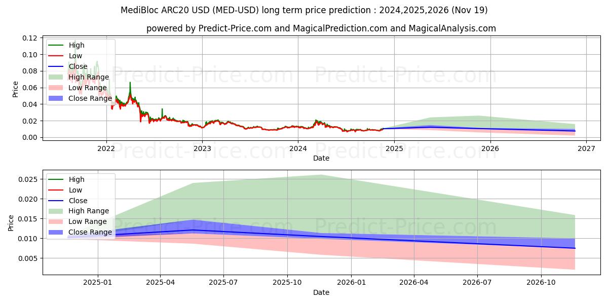 MediBlocQRC20 (MED/USD) Long-Term Price Forecast: 2024,2025,2026