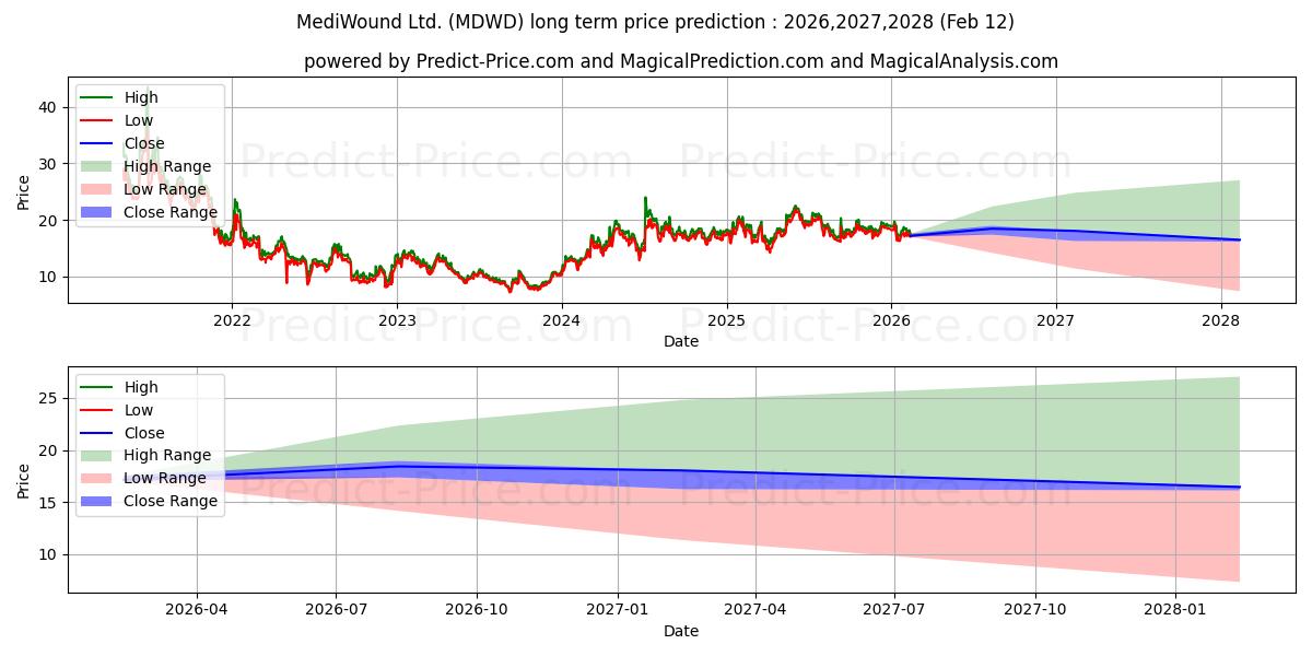 Previsione del prezzo massimo e minimo a lungo termine per MediWound Ltd.