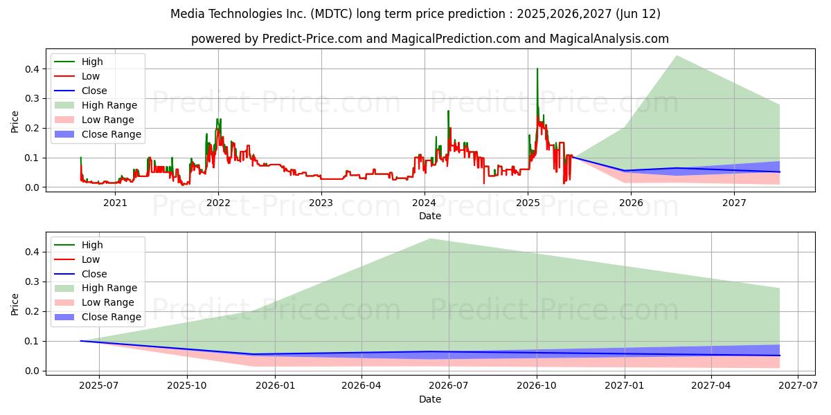 MEDIA TECHNOLOGIES INC (MDTC) stock Long-Term Price Forecast: 2025,2026,2027