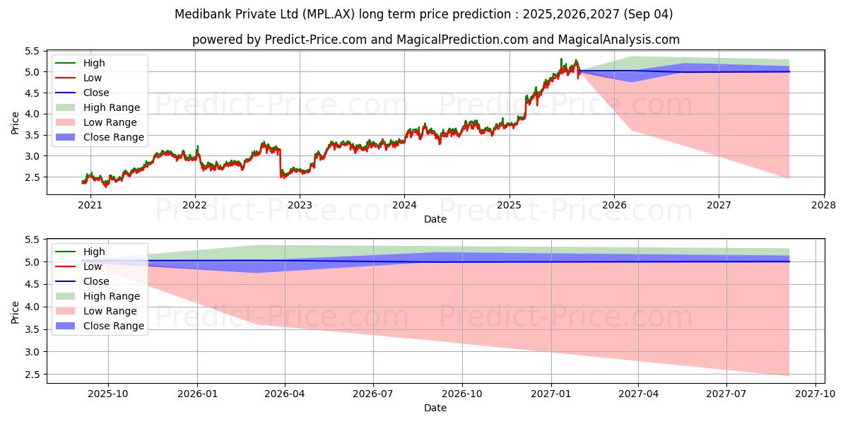 Maximale en minimale MEDIBANK FPO lange termijn prijsvoorspelling voor 2025,2026,2027