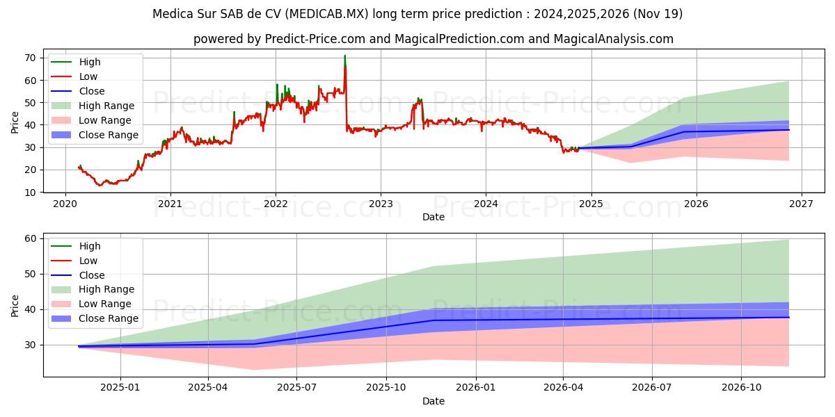 MEDICA SUR SAB DE CV (MEDICAB.MX) stock Long-Term Price Forecast: 2024,2025,2026