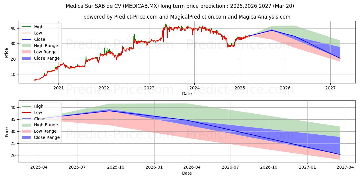 MEDICA SUR SAB DE CV 장기 가격 예측의 최대 및 최소 값 2025,2026,2027