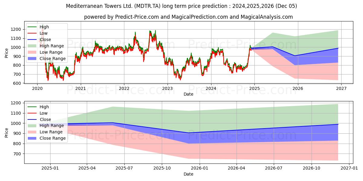 Maximale en minimale MEDITERRANEAN TOWE langetermijn prijsvoorspelling voor 2024,2025,2026