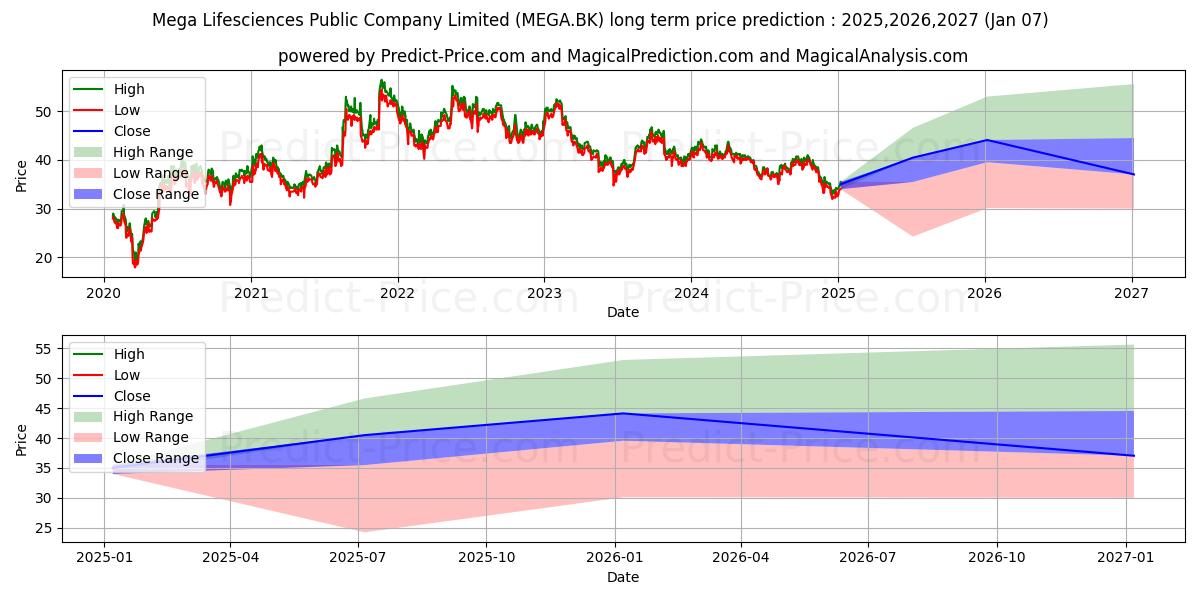 MEGA LIFESCIENCES PUBLIC COMPAN (MEGA.BK) stock Long-Term Price Forecast: 2025,2026,2027