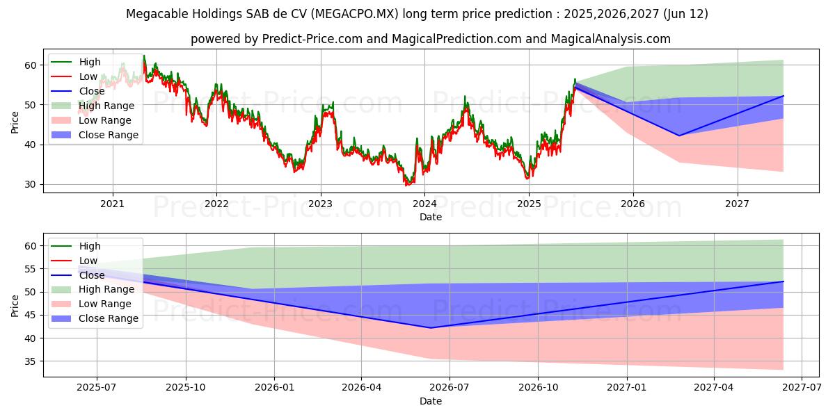 Pronóstico de precio a largo plazo máximo y mínimo de MEGACABLE HOLDINGS SAB DE CV para 2025,2026,2027