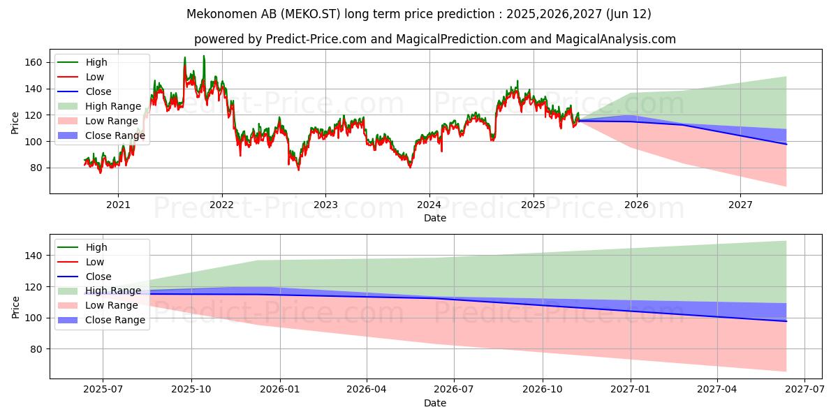 Maximale en minimale Mekonomen AB lange termijn prijsvoorspelling voor 2025,2026,2027
