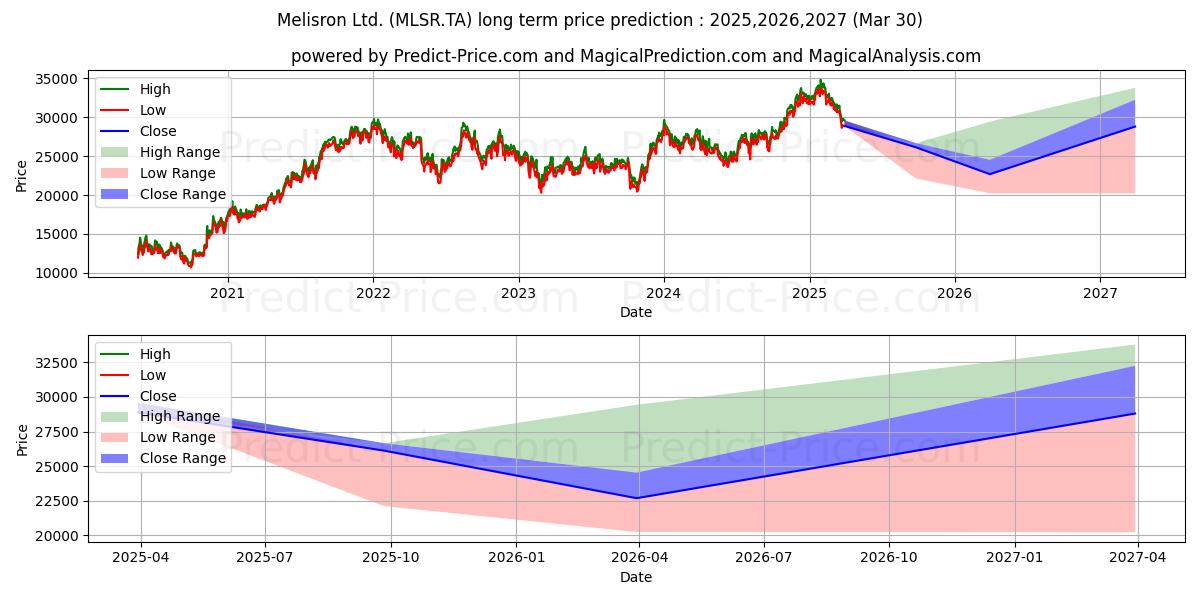 Pronóstico de precio a largo plazo máximo y mínimo de MELISRON para 2025,2026,2027