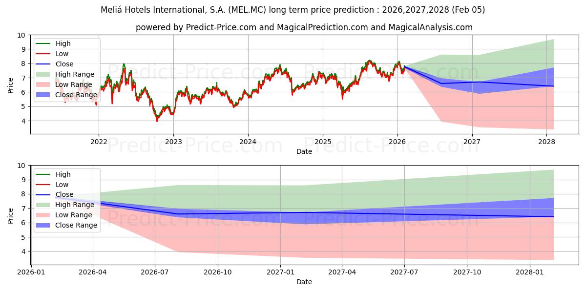 Maximum and minimum MELIA HOTELS INTERNATIONAL, S.A long-term price forecast for 2026,2027,2028