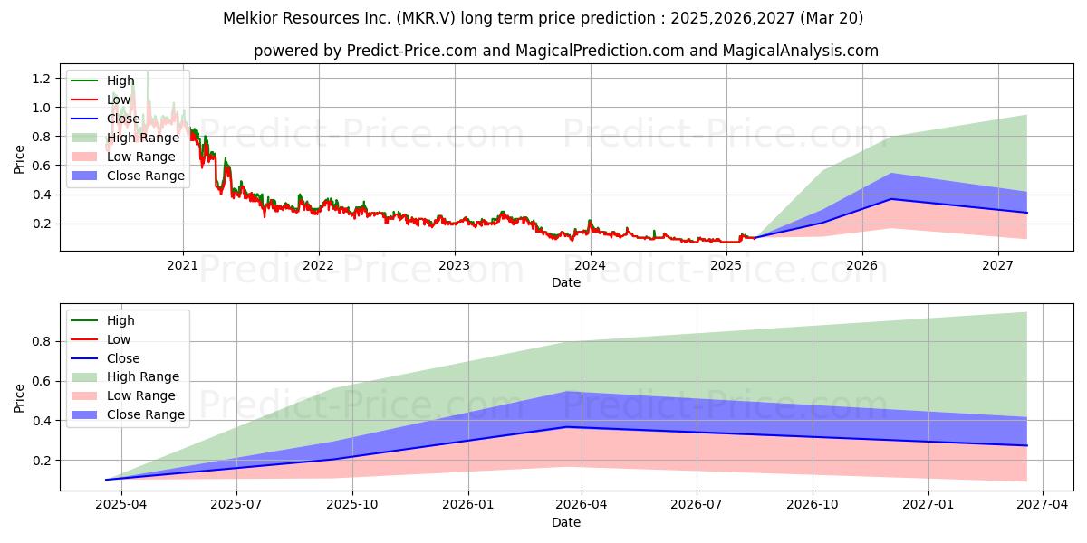 Pronóstico de precio a largo plazo máximo y mínimo de MELKIOR RESOURCES INC para 2025,2026,2027