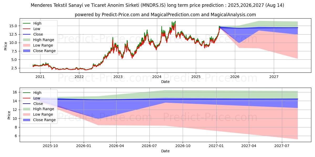 MENDERES TEKSTIL (MNDRS.IS) stock Long-Term Price Forecast: 2025,2026,2027