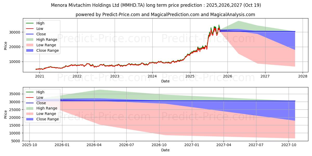 MENORA MIVTACHIM 장기 가격 예측의 최대 및 최소 값 2025,2026,2027