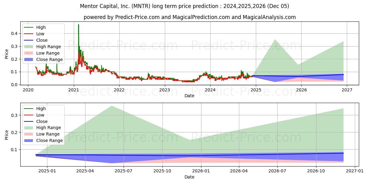 MENTOR CAPITAL INC (MNTR) stock Long-Term Price Forecast: 2024,2025,2026