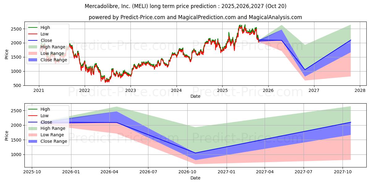 حداکثر و حداقل پیش‌بینی قیمت بلندمدت MercadoLibre, Inc. برای 2025,2026,2027