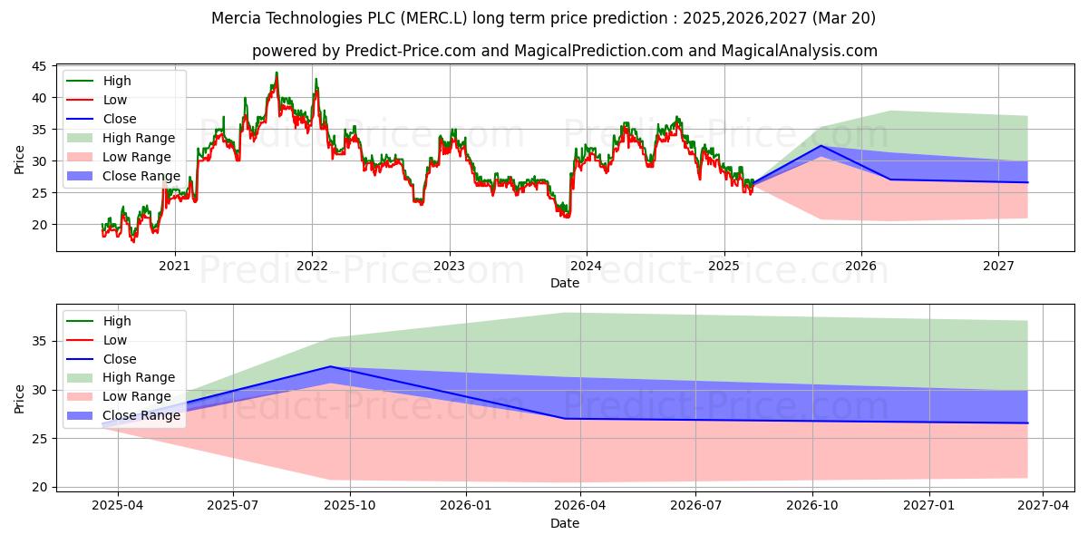 MERCIA ASSET MANAGEMENT PLC ORD (MERC.L) stock Long-Term Price Forecast: 2025,2026,2027