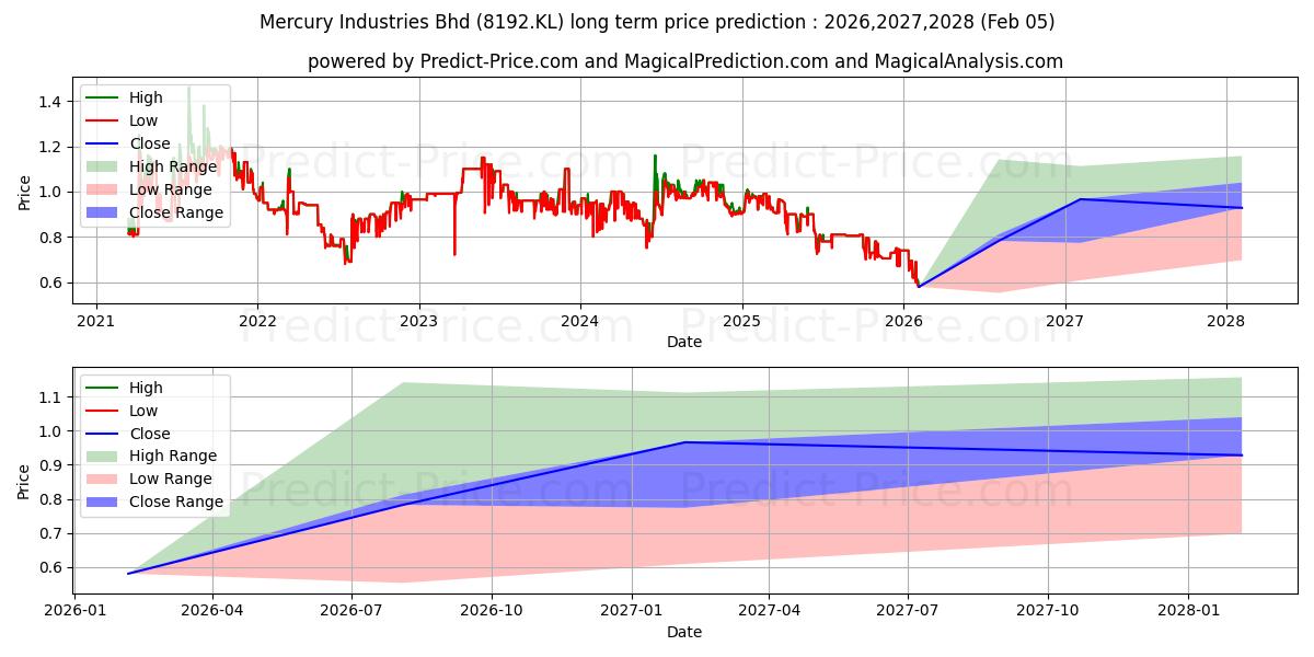 Максимальный и минимальный долгосрочный прогноз цены MERCURY для 2026,2027,2028