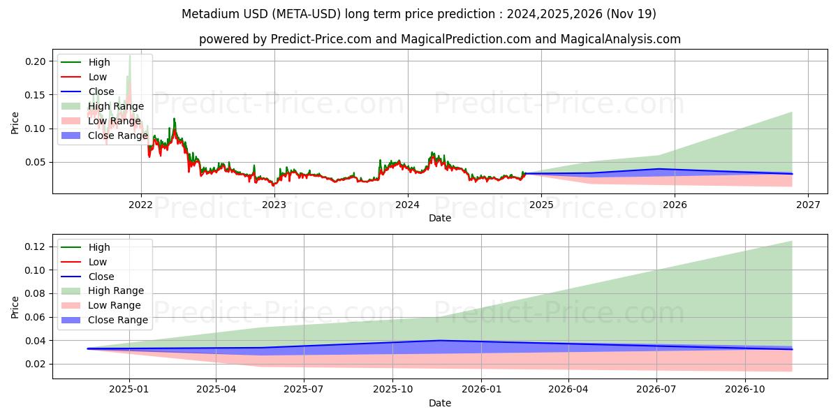 Metadium (META/USD) Long-Term Price Forecast: 2024,2025,2026