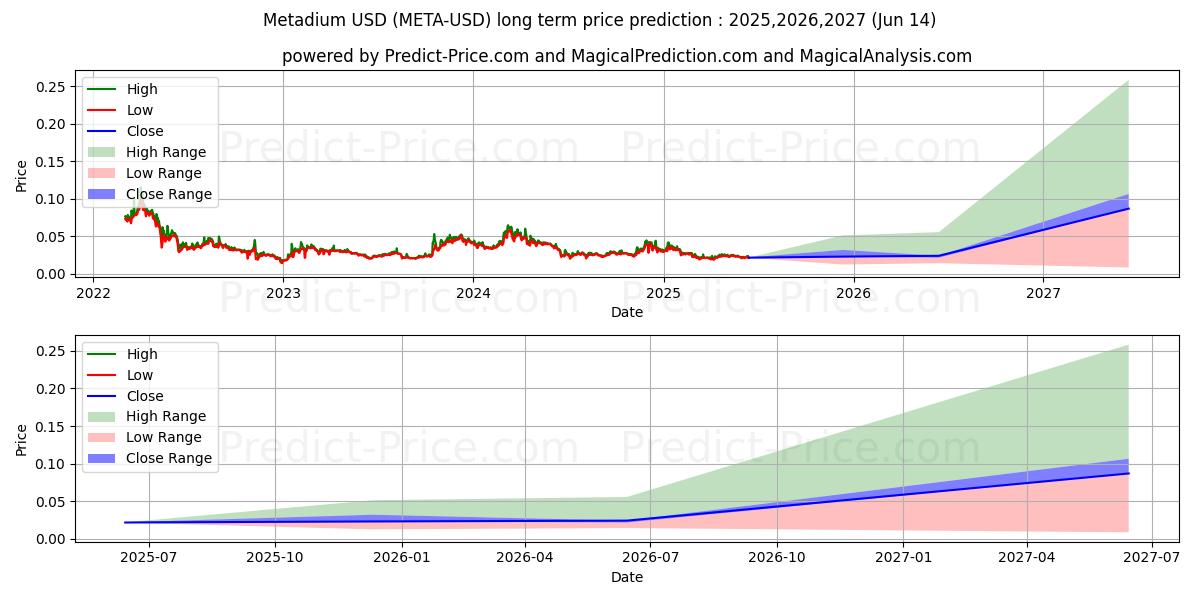 Metadium (META/USD) Long-Term Price Forecast: 2025,2026,2027