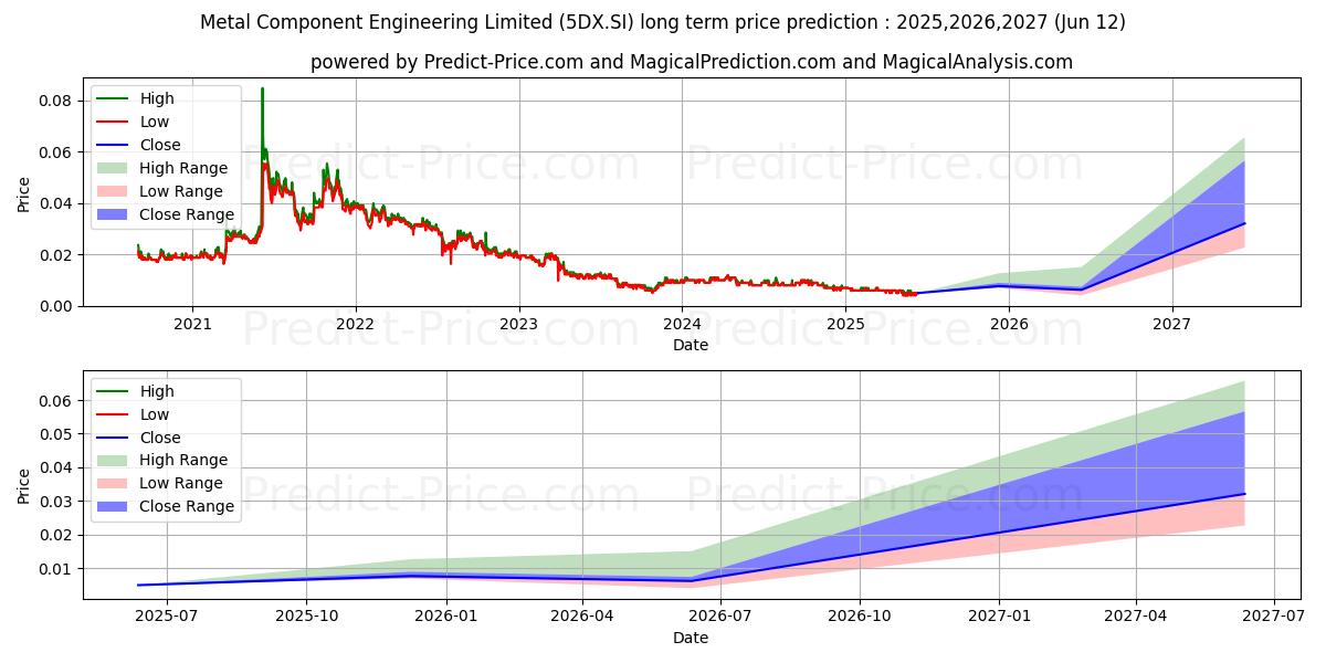 $ Metal Component 장기 가격 예측의 최대 및 최소 값 2025,2026,2027