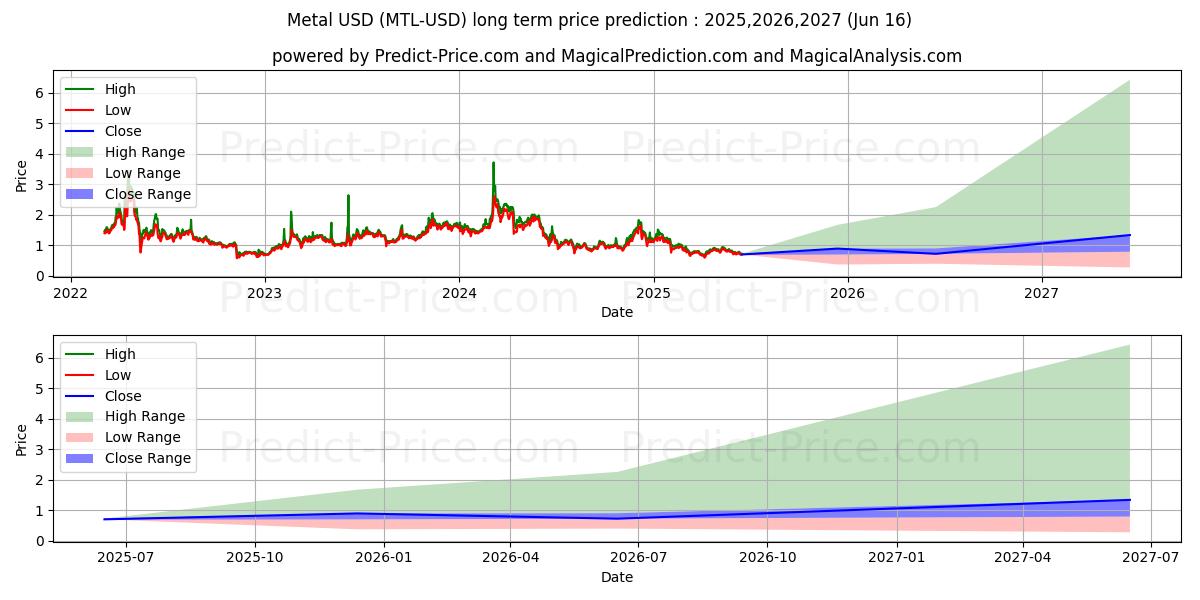 最大和最小的金属长期价格预测为2025,2026,2027