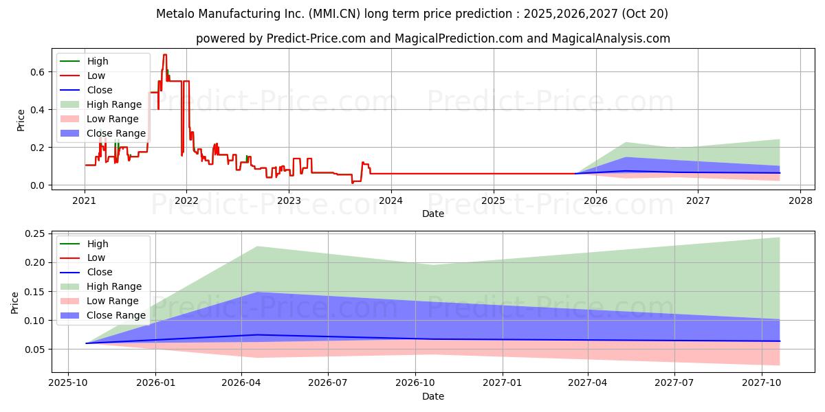 حداکثر و حداقل پیش‌بینی قیمت بلندمدت MetaloMfg Inc. برای 2025,2026,2027