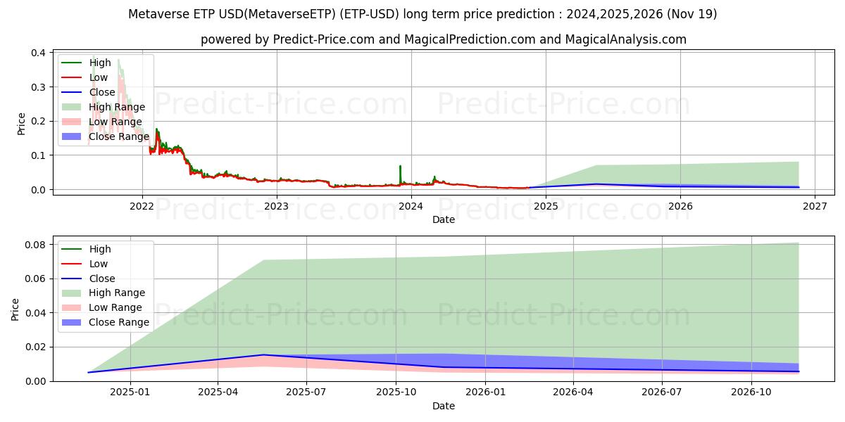 MetaverseETP (ETP/USD) Long-Term Price Forecast: 2024,2025,2026