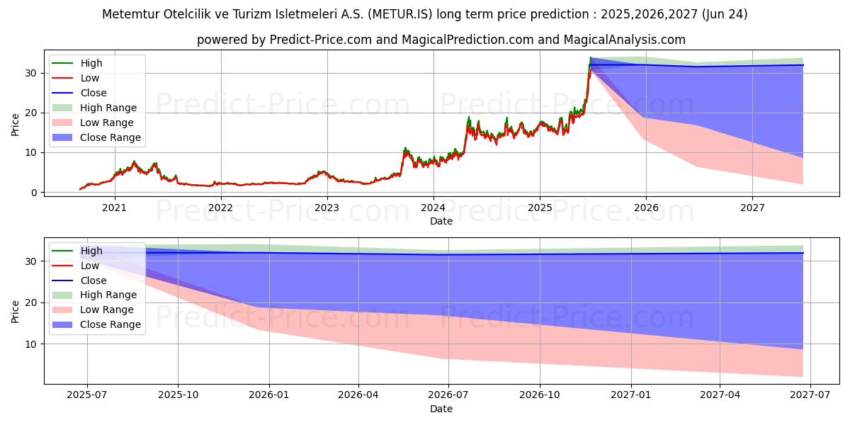 Prévision du prix à long terme maximum et minimum pour METEMTUR YATIRIM