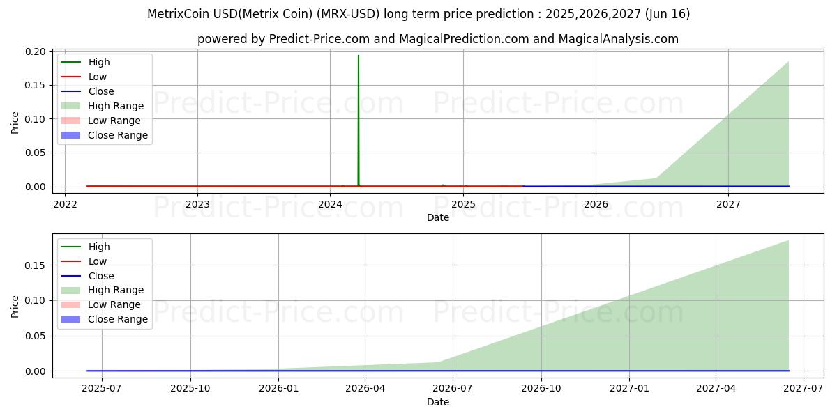 Previsione del prezzo massimo e minimo a lungo termine per Moneta metrica