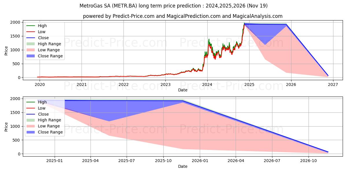 METROGAS SA (METR.BA) stock Long-Term Price Forecast: 2024,2025,2026