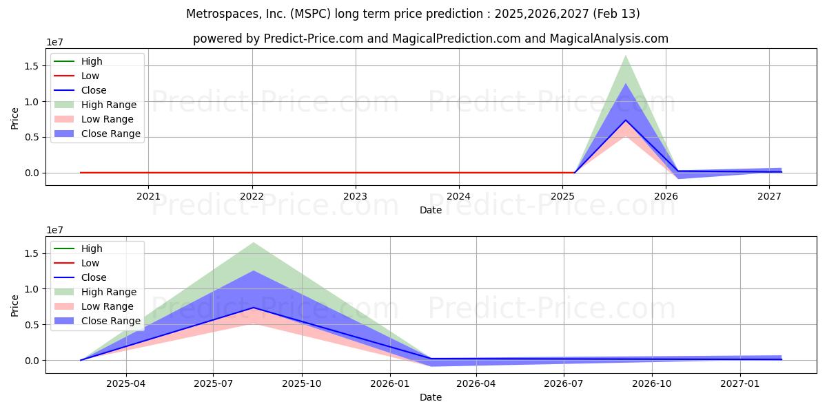 METROSPACES INC (MSPC) stock Long-Term Price Forecast: 2025,2026,2027