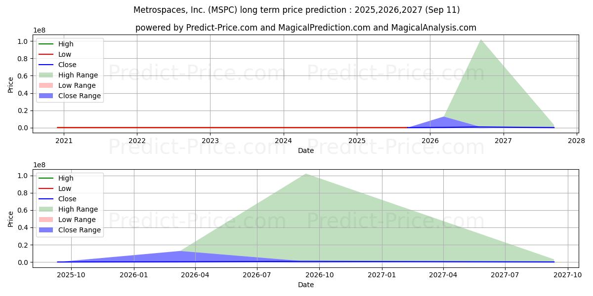 METROSPACES INC (MSPC) stock Long-Term Price Forecast: 2025,2026,2027