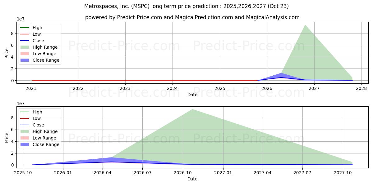 METROSPACES INC (MSPC) stock Long-Term Price Forecast: 2025,2026,2027