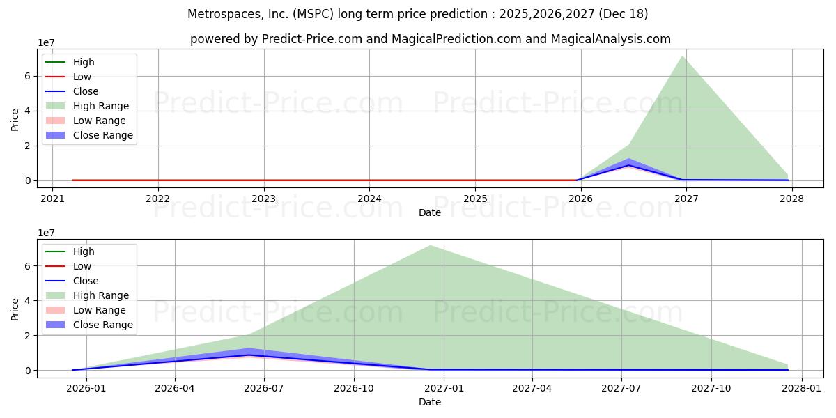 Maximum and minimum METROSPACES INC long-term price forecast for 2025,2026,2027