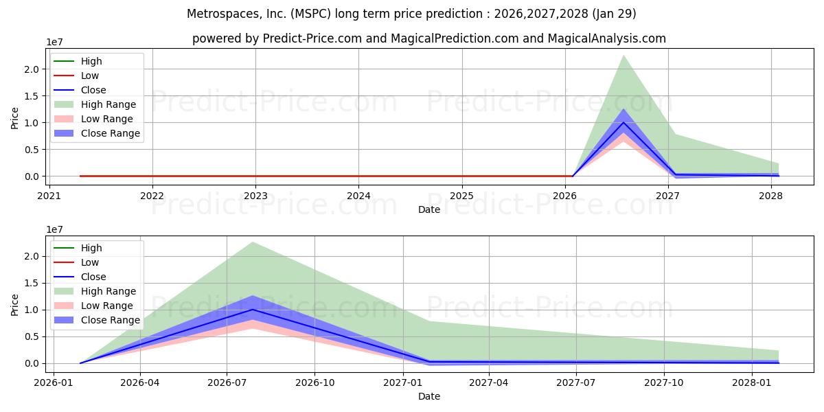 Maximum and minimum METROSPACES INC long-term price forecast for 2026,2027,2028