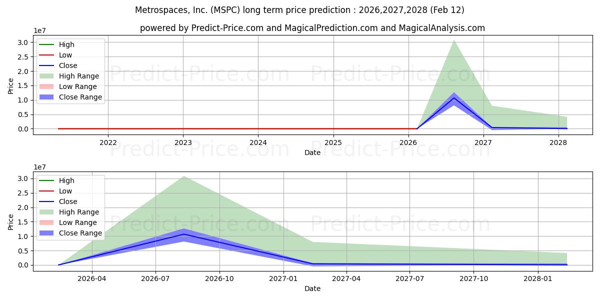 حداکثر و حداقل پیش‌بینی قیمت بلندمدت METROSPACES INC برای 2026,2027,2028