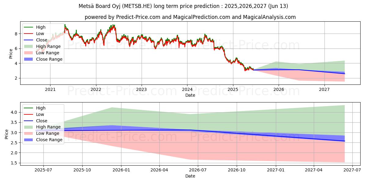 Metsä Board Oyj B 장기 가격 예측의 최대 및 최소 값 2025,2026,2027