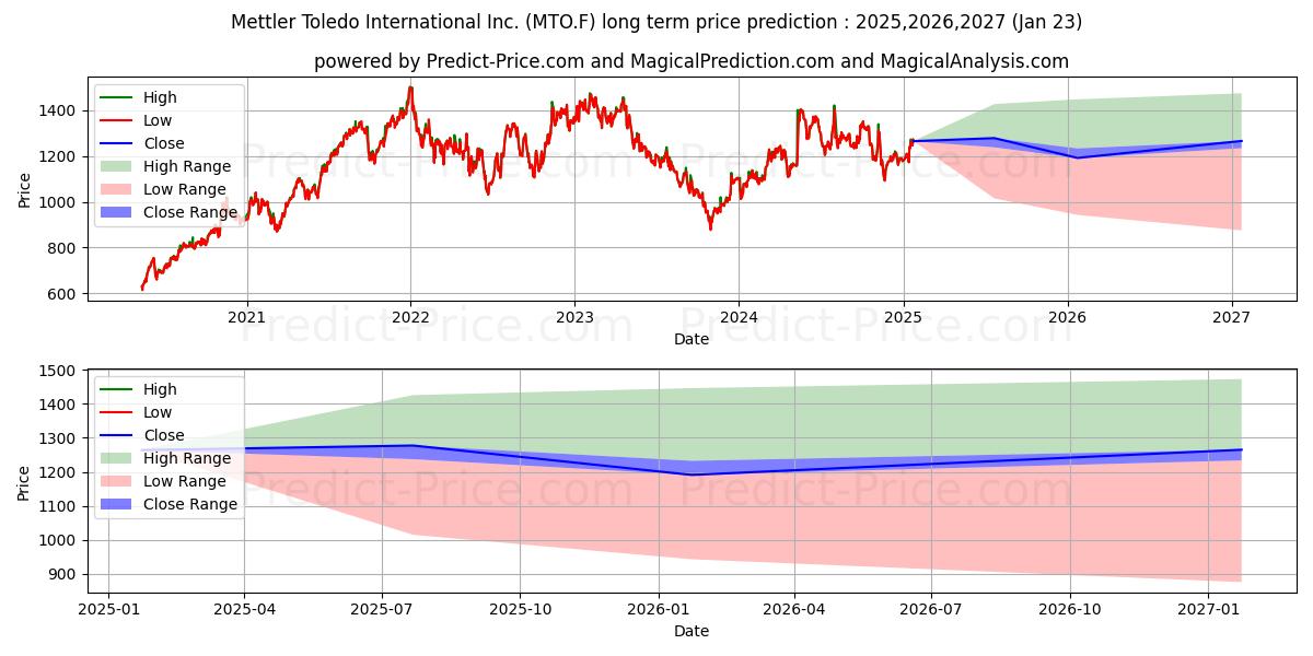 METTLER-TOLEDO INTL (MTO.F) stock Long-Term Price Forecast: 2025,2026,2027