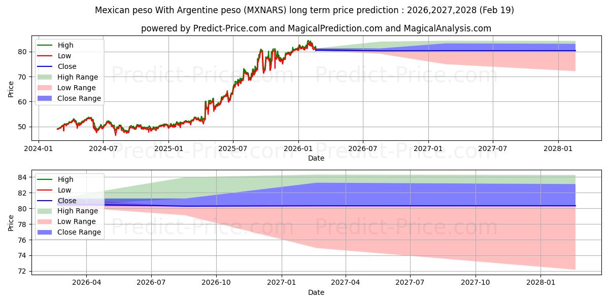 Maximale en minimale Mexikanischer Peso Mit argentinischem Peso lange termijn prijsvoorspelling voor 2026,2027,2028