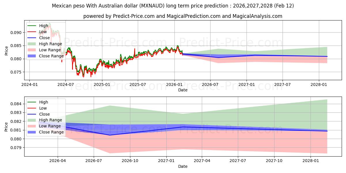 Maximale en minimale Mexikanischer Peso mit australischem Dollar lange termijn prijsvoorspelling voor 2026,2027,2028