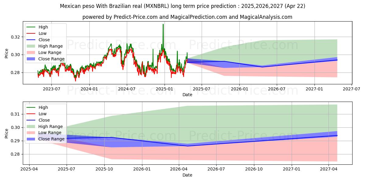 Meksika pesosu Brezilya reali ile uzun vadeli fiyat tahmini için maksimum ve minimum