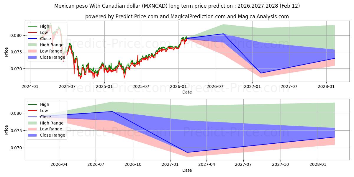 حداکثر و حداقل پیش‌بینی قیمت بلندمدت پزو مکزیک با دلار کانادا برای 2026,2027,2028