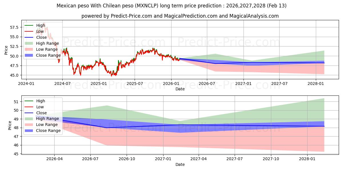 멕시코 페소 칠레 페소로 장기 가격 예측의 최대 및 최소 값 2026,2027,2028