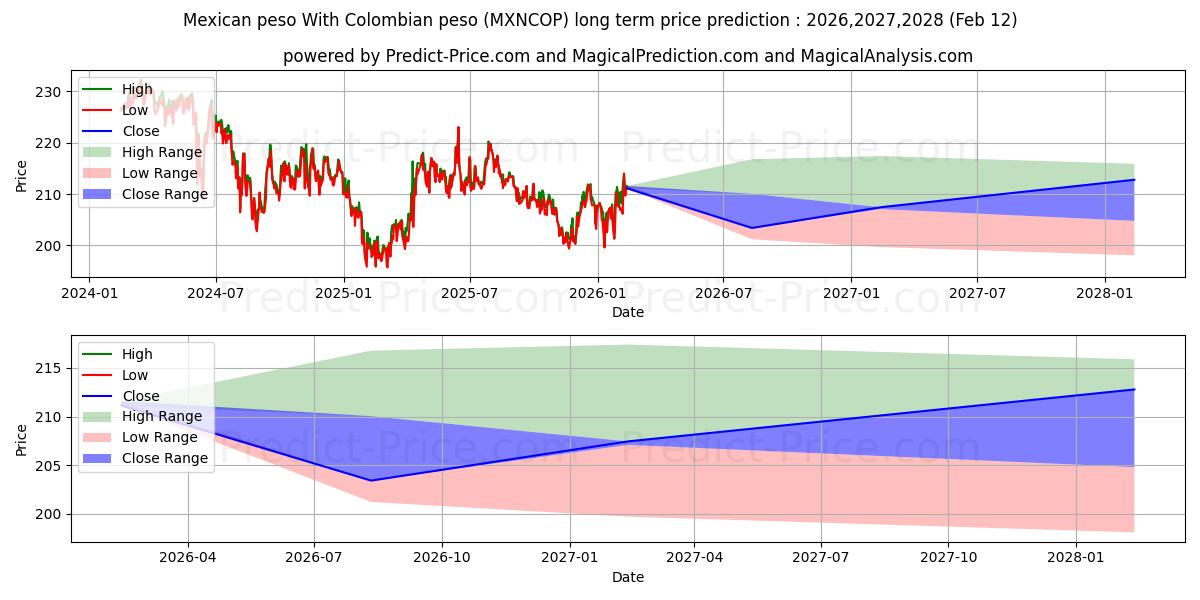 حداکثر و حداقل پیش‌بینی قیمت بلندمدت پزو مکزیک با پزو کلمبیا برای 2026,2027,2028