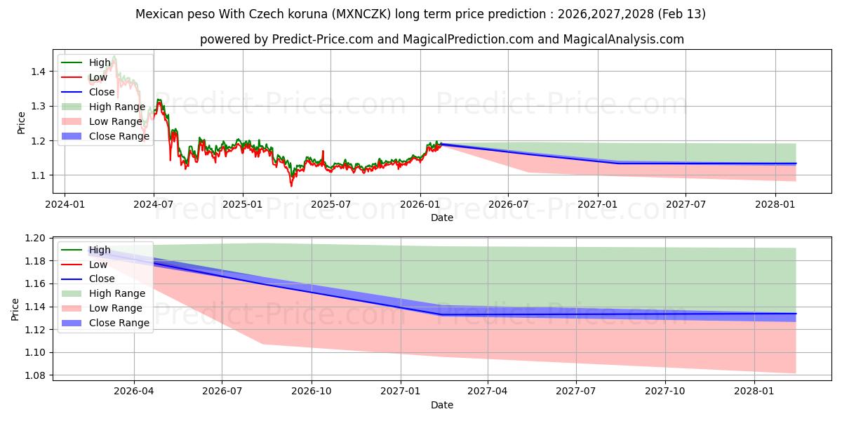 Previsione del prezzo massimo e minimo a lungo termine per Peso messicano Con corona ceca