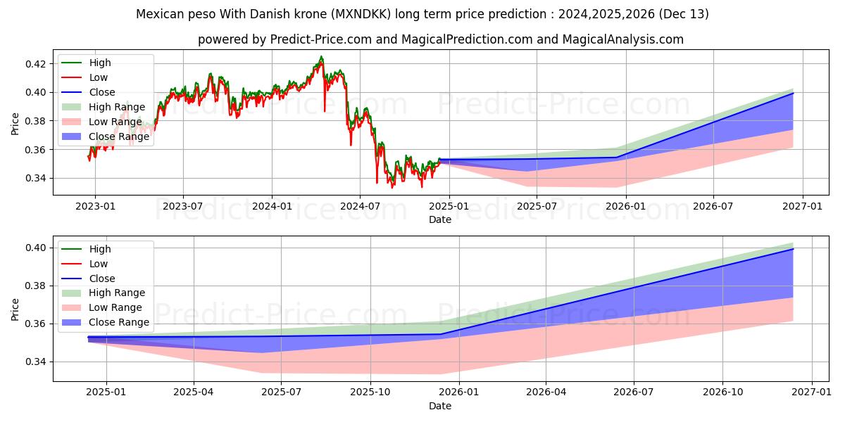 Mexican peso With Danish krone (MXNDKK(Forex)) Long-Term Price Forecast: 2024,2025,2026