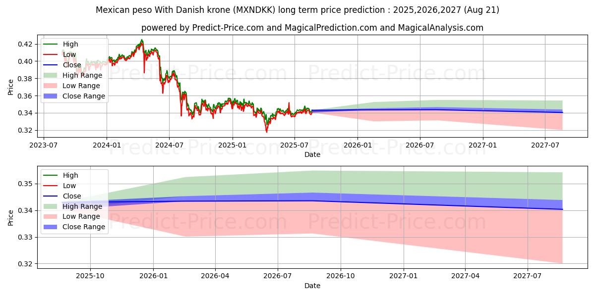 Mexican peso With Danish krone (MXNDKK(Forex)) Long-Term Price Forecast: 2025,2026,2027