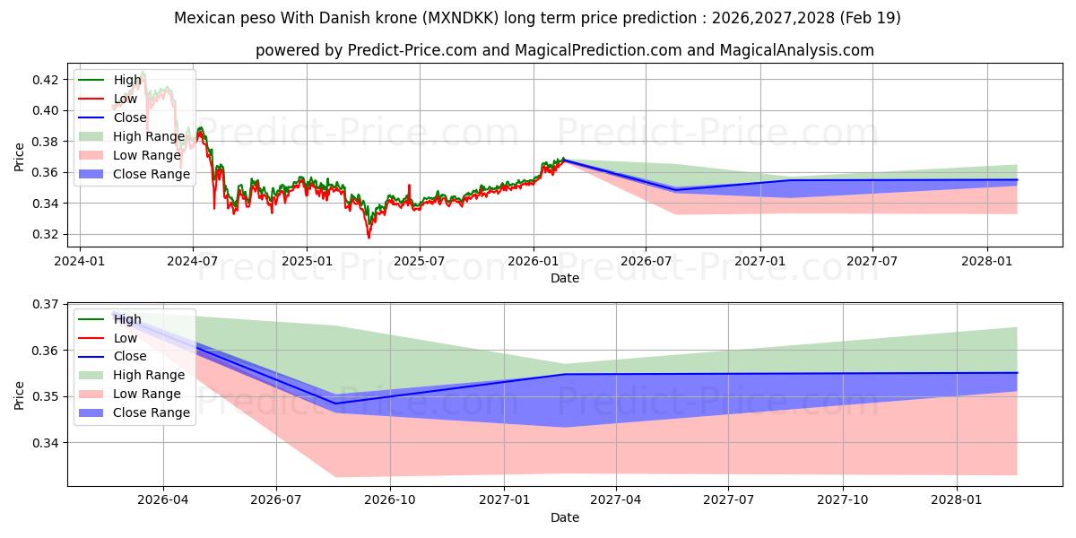 Maximale en minimale Mexikanischer Peso mit dänischer Krone lange termijn prijsvoorspelling voor 2026,2027,2028